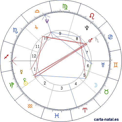 Carta natal de George Duke