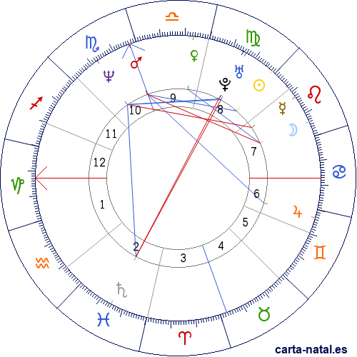 Carta natal de Reggie Miller