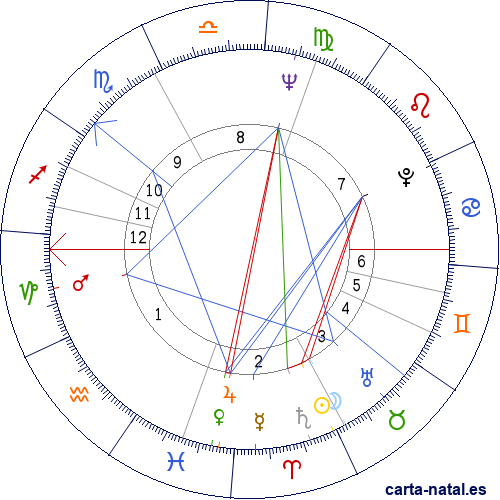 Carta natal de Gro Harlem Brundtland