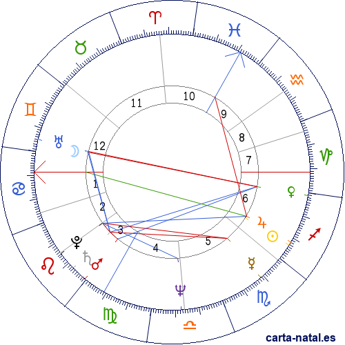 Carta natal de Petra Kelly