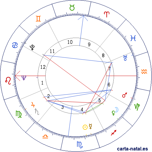 Carta natal de Jack Elam