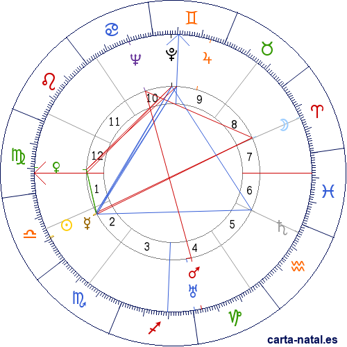 Carta natal de Yves All&eacute;gret