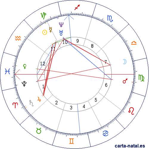 Carta astral de Grecia: Declaraci&oacute;n de independencia