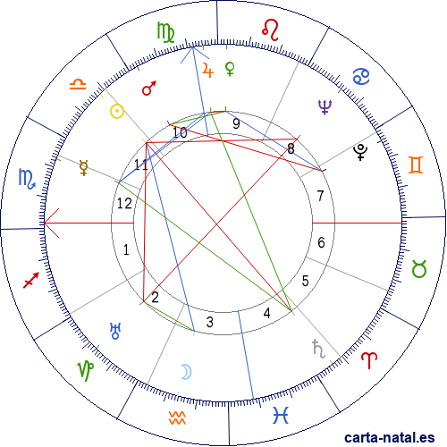 Carta natal de Joshua Logan