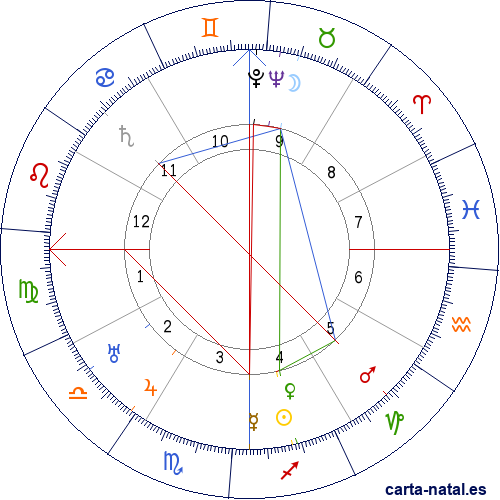 Carta natal de Diego Rivera