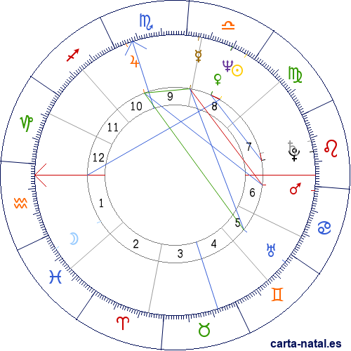 Carta natal de Meat Loaf