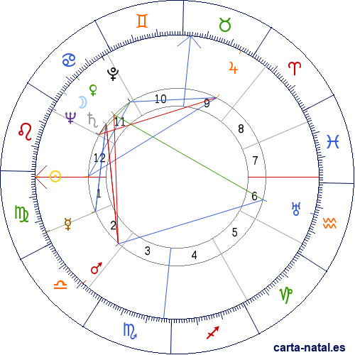 Carta natal de Van Johnson