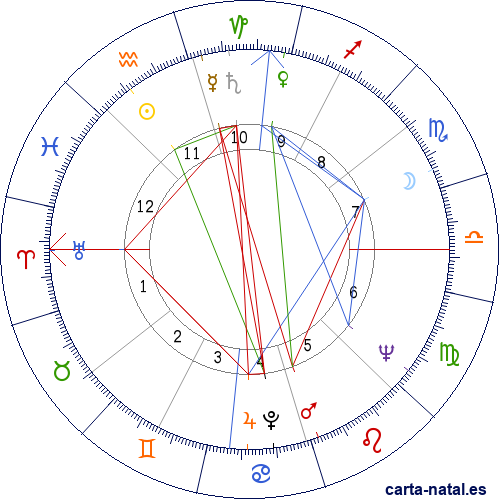 Carta natal de James Dean