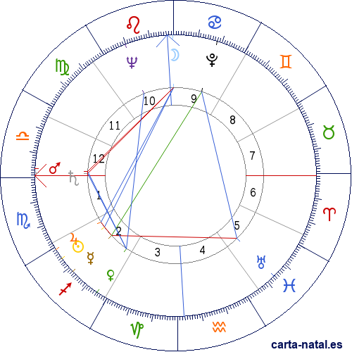 Carta natal de Gloria Grahame