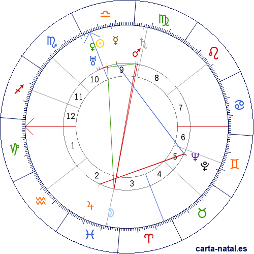 Carta natal de Manuel Vallejo