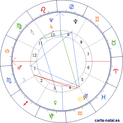 Carta natal de Faruq de Egipto