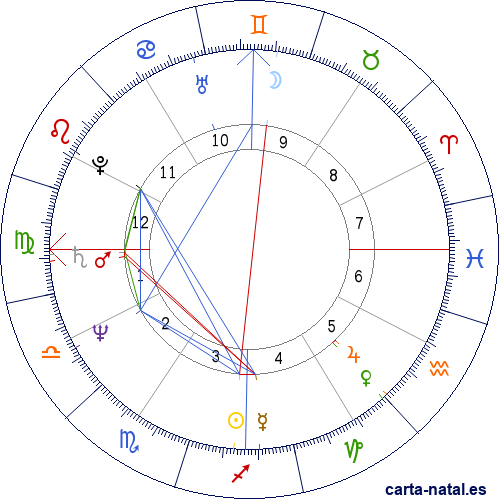 Carta natal de Jeff Bridges