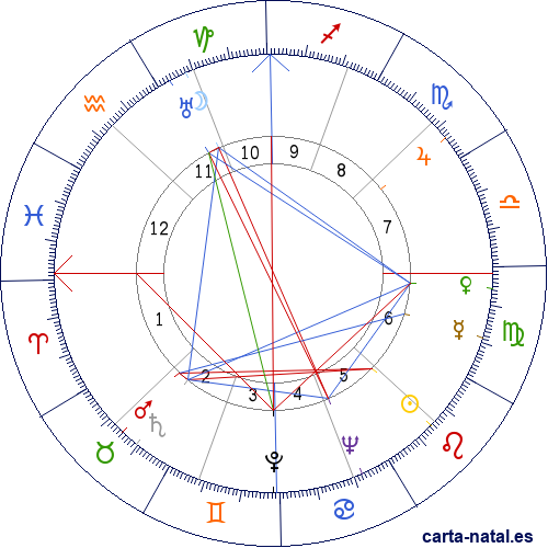 Carta natal de Nicholas Ray