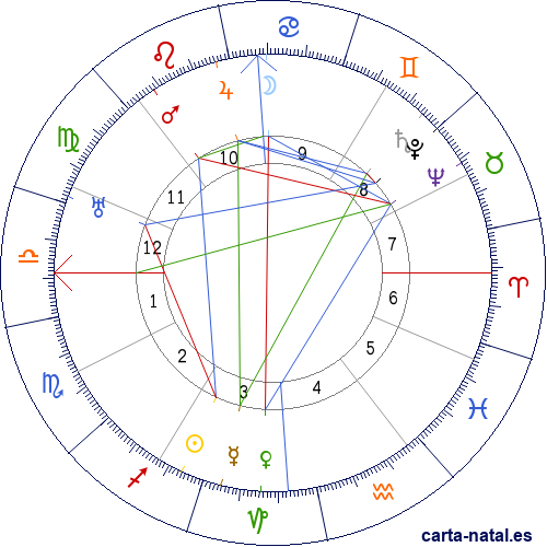 Carta natal de Max Linder