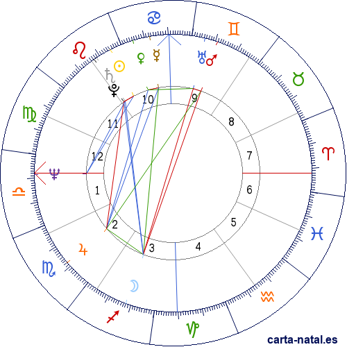 Carta natal de Sally Struthers