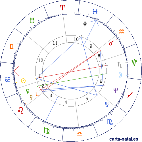 Carta natal de Claude Bernard