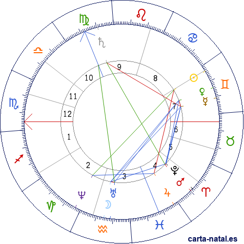 Carta natal de William Crookes