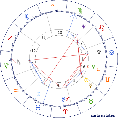 Carta natal de John Malcolm Fraser