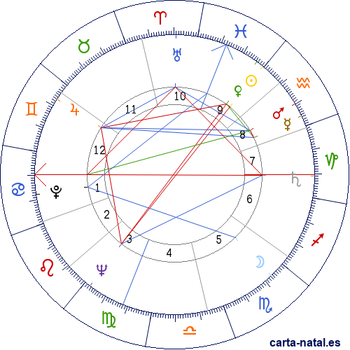 Carta natal de John Frankenheimer