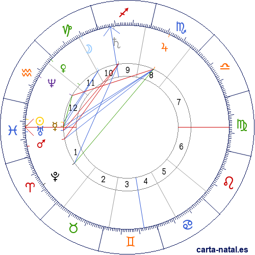 Carta natal de Henri Duveyrier