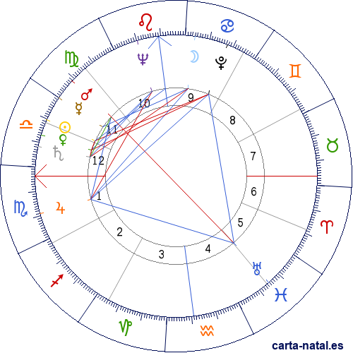 Carta natal de Charlton Heston