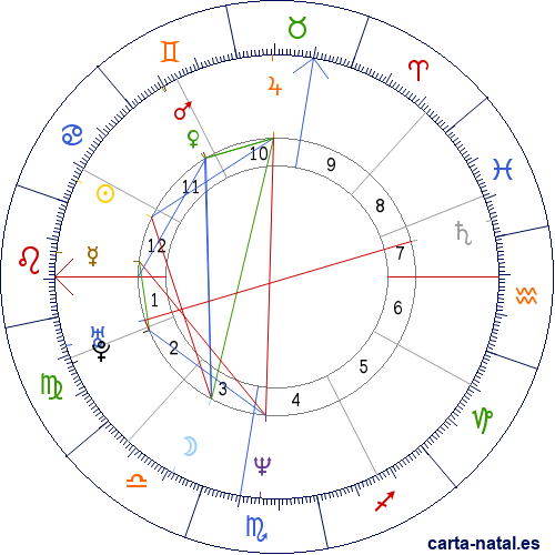 Carta natal de Miguel Indurain Larraya