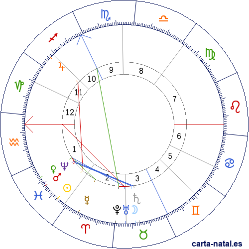 Carta natal de Ferdinand Hodler