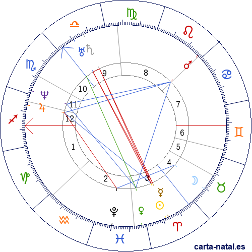 Carta natal de Hans Christian Andersen