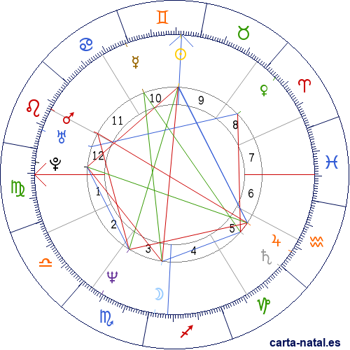 Carta natal de Melissa Etheridge