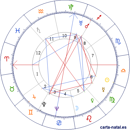 Carta natal de Severo Ochoa