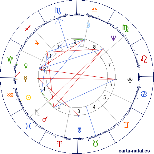 Carta natal de Joe Don Baker