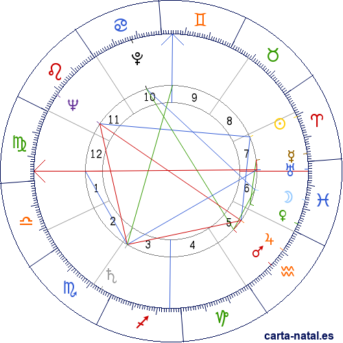 Carta natal de Hugh Hefner