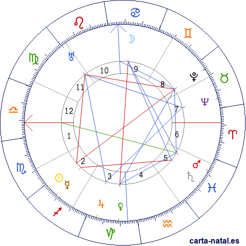 Carta natal de Alben Barkley