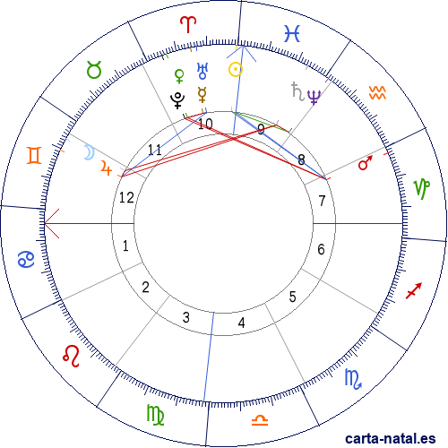 Carta astral de Guatemala: Rep&uacute;blica de Guatemala