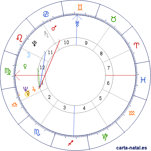 Carta natal de Donald McLean