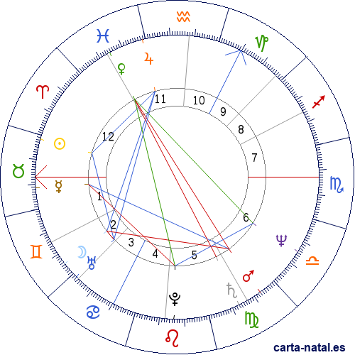 Carta natal de Peter Frampton