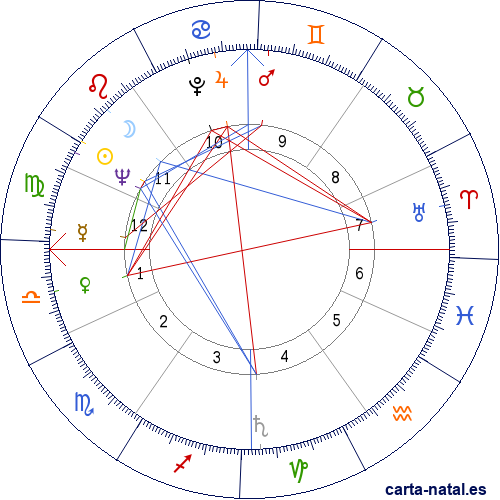 Carta natal de Michel Rocard