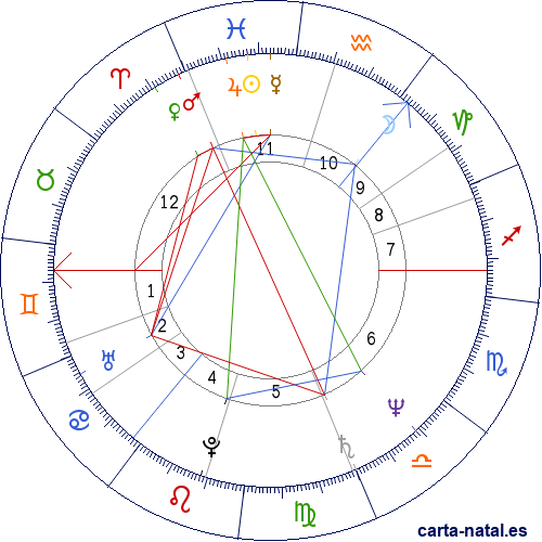 Carta natal de Kenny Dalglish