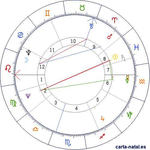 Carta natal de Jim Clark