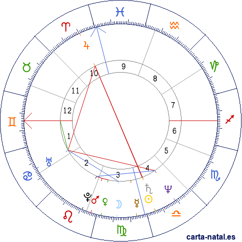 Carta natal de Michelle Bachelet Jeria