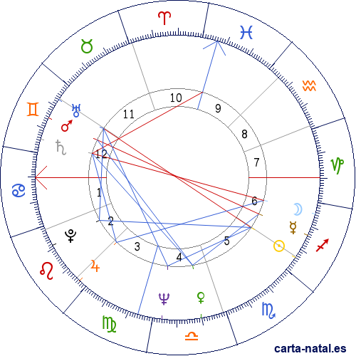 Carta natal de Randy Newman