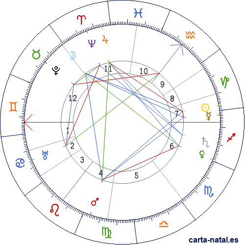 Carta natal de Emanuel Lasker