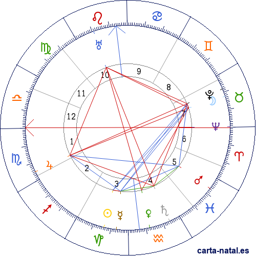 Carta natal de Rafael Barrett