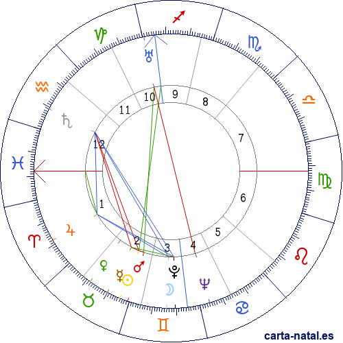 Carta natal de Jean Gabin