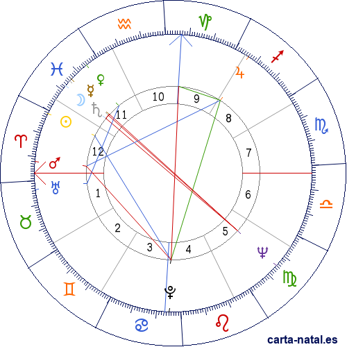 Carta natal de Roger Whittaker