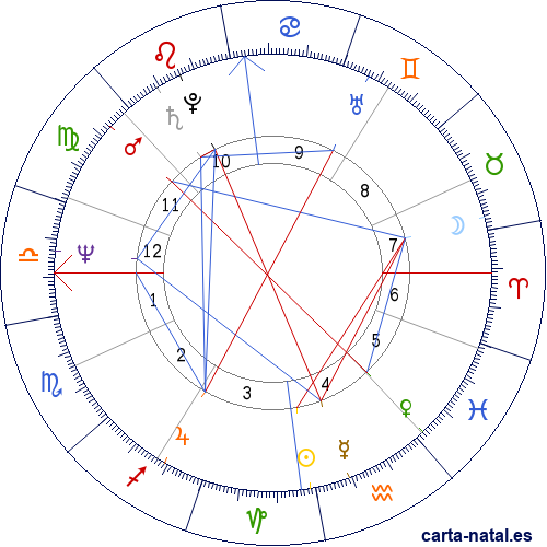 Carta natal de Natan Sharansky