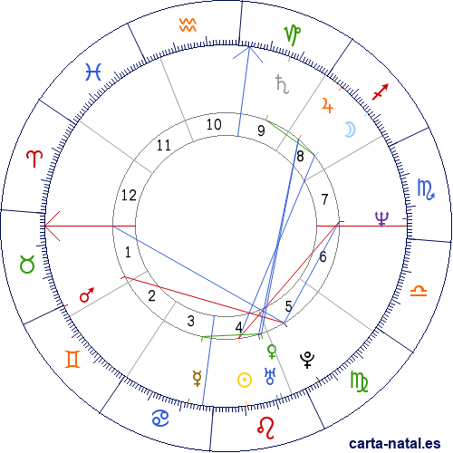 Carta astral de Níger: Independencia de Níger