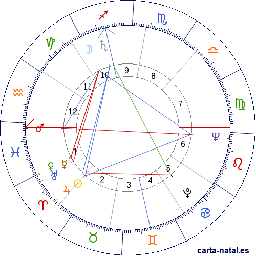 Carta natal de Ethel Kennedy