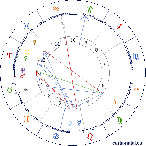 Carta natal de Robert Frost