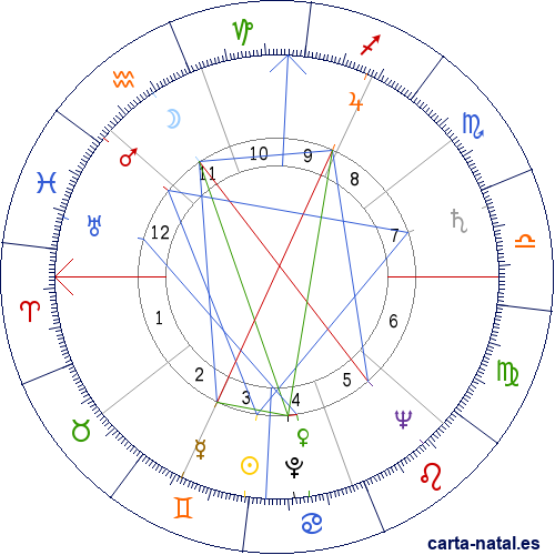 Carta natal de Chet Atkins